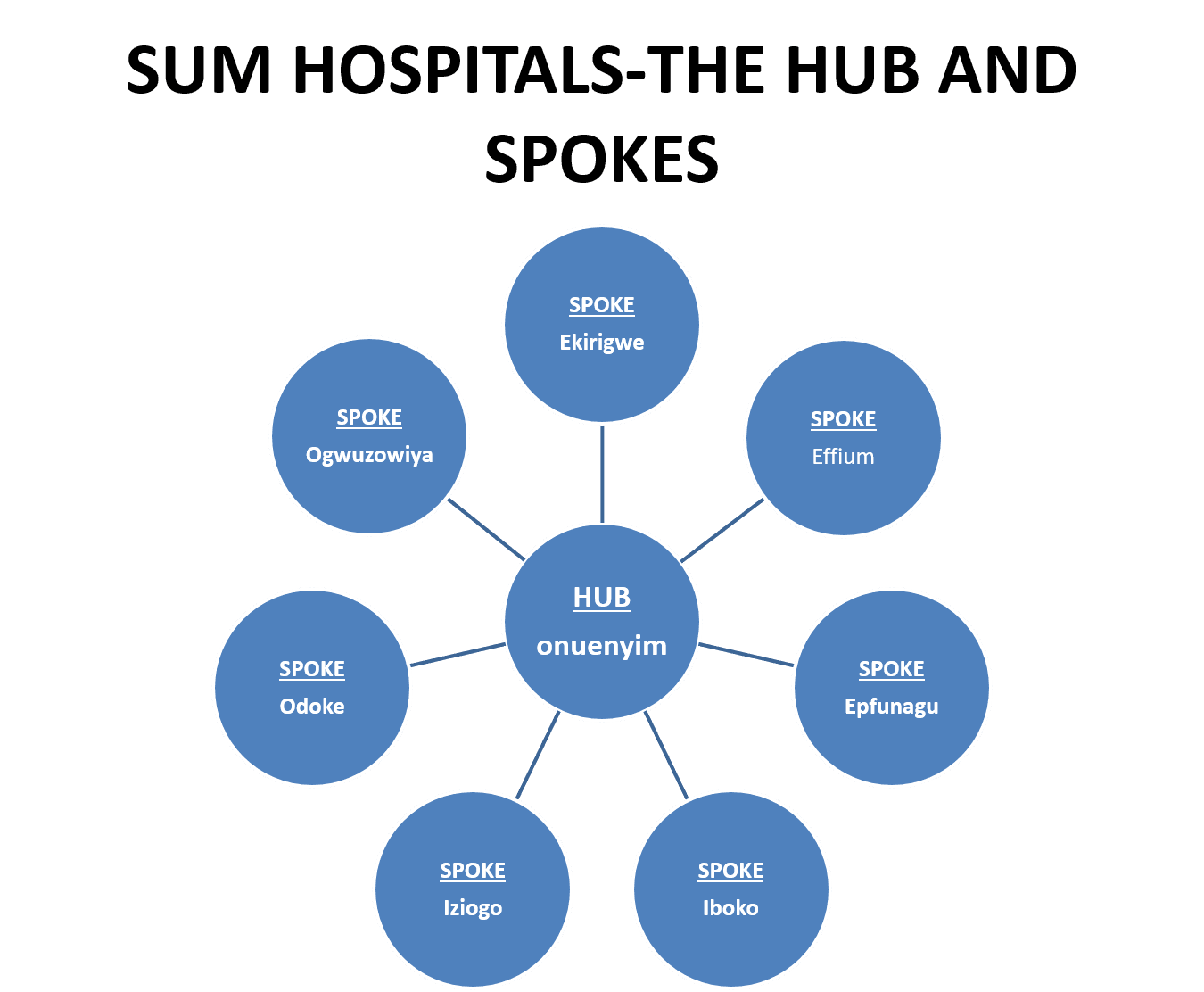 Visual of the hub and spoke system of health delivery, including the hub in the center which is where administration function is, surrounded by spokes delivering care.