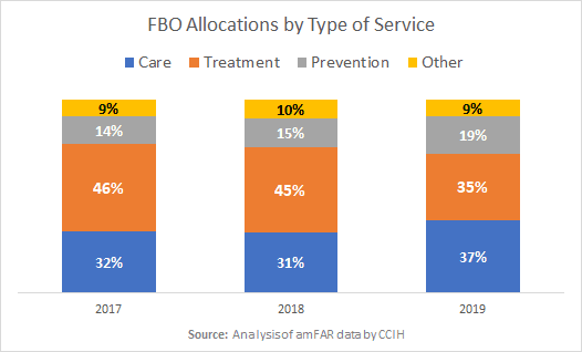 A graph shows how FBO funding went mostly to care, treatment, and prevention in 2019, with allocations to prevention increasing from 14% to 19% from 2018 to 2019