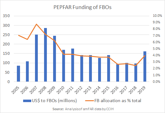 A bar graph showing how money is allocated to faith-based organizations for HIV programming