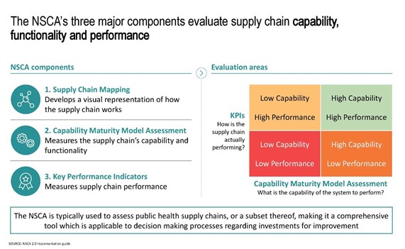 A chart showing areas evaluated by the supply chain tool